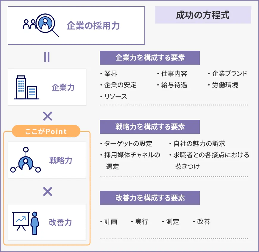 成功の方程式/企業の採用力＝企業力×採用戦略力×計画実行力