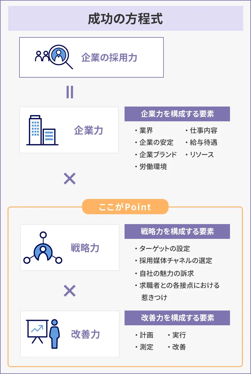 成功の方程式/企業の採用力＝企業力×採用戦略力×計画実行力