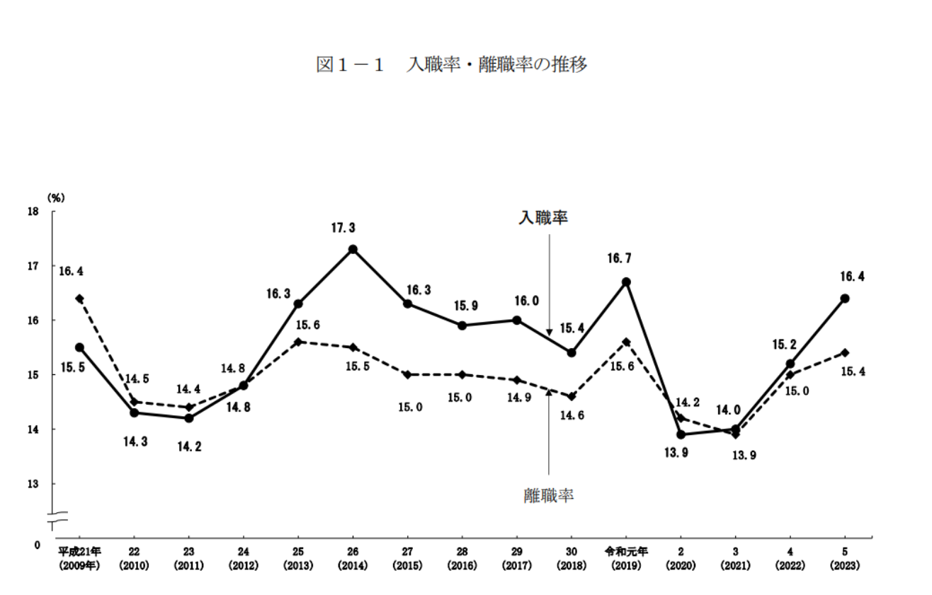 離職率の推移1