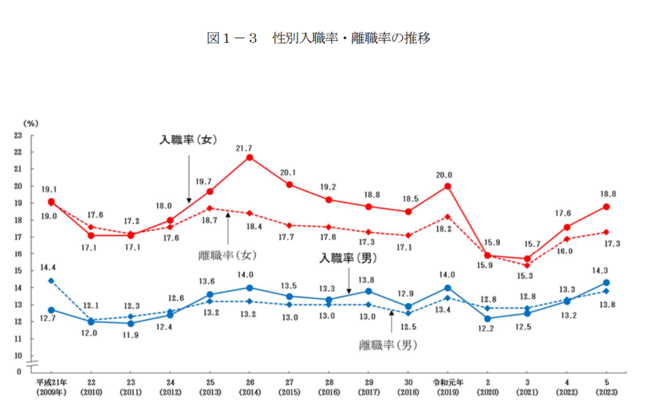 離職率の推移2