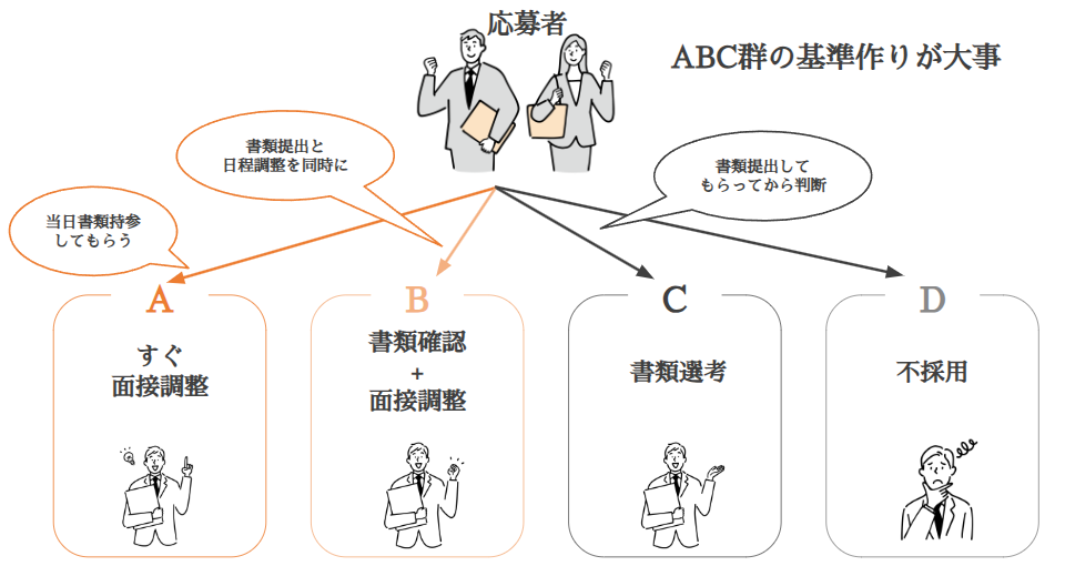 応募者の群分け