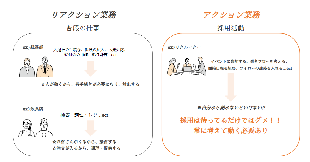 「リアクション業務」と「アクション業務」